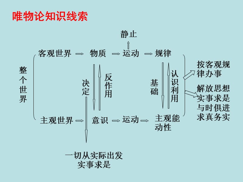 综合探究二：求真务实 与时俱进.ppt_第2页