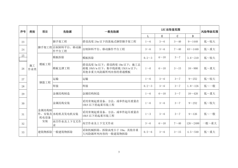 水利水电工程施工一般危险源LEC法风险评价赋分表（指南）.doc_第3页