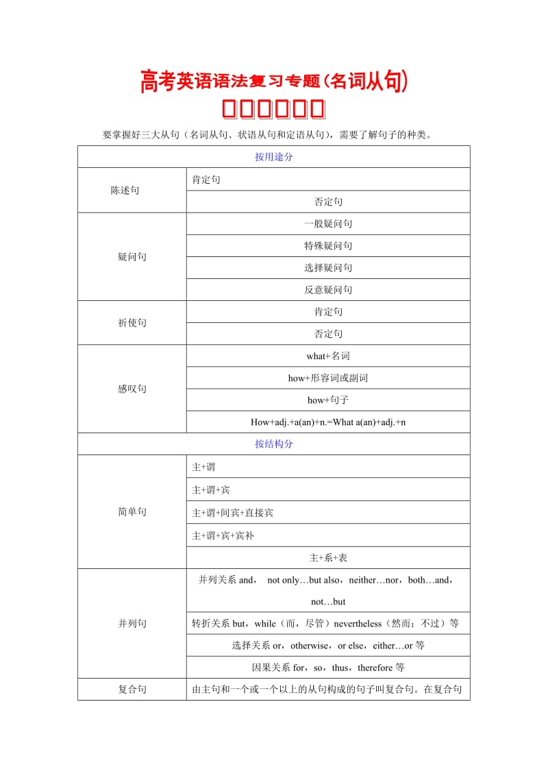 高考英语语法复习专题 11名词从句+（重点知识归纳+考点聚焦+仿真演练）.doc_第1页