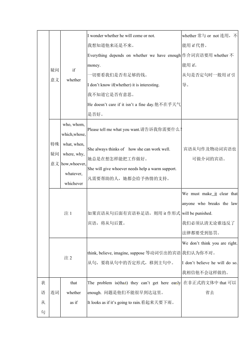 高考英语语法复习专题 11名词从句+（重点知识归纳+考点聚焦+仿真演练）.doc_第3页