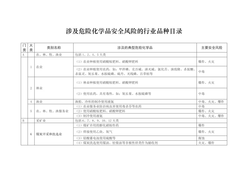 涉及危险化学品安全风险的行业品种目录（2016）.pdf_第1页