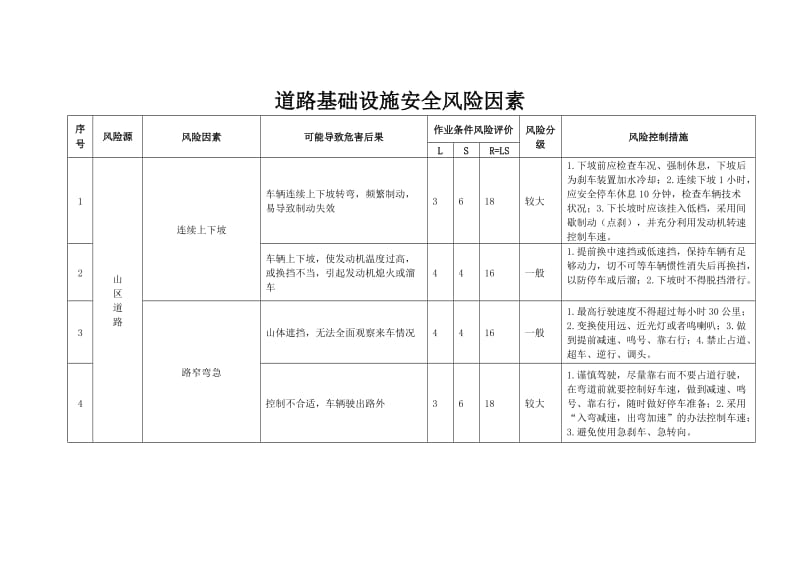 道路基础设施安全风险因素.doc_第1页