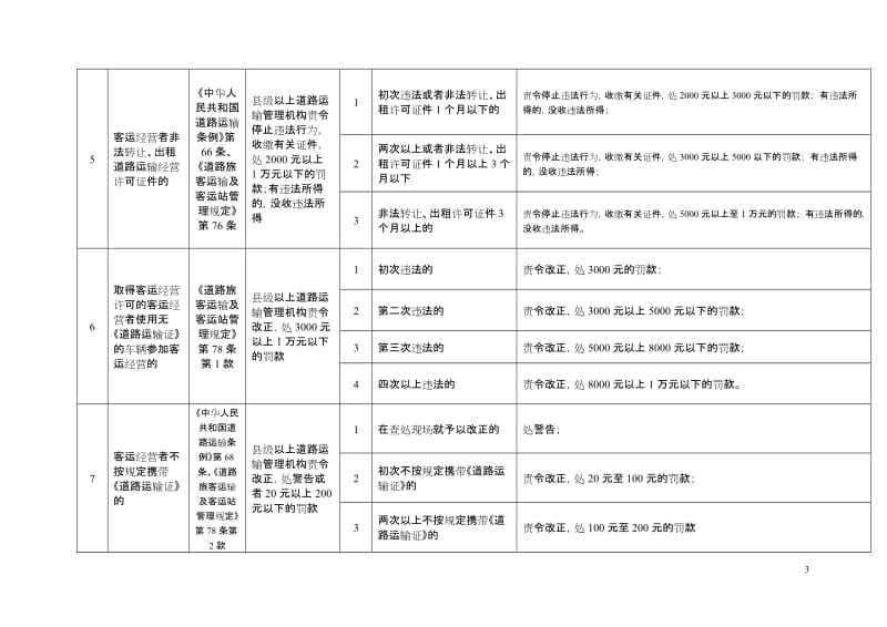 道路运输行政处罚裁量权基准(2017).doc_第3页