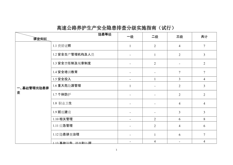 高速公路养护生产安全隐患排查分级实施指南.doc_第1页