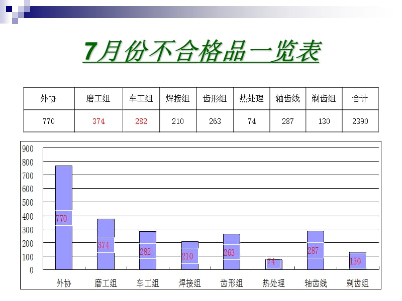 2012.7月份报废品明细.ppt_第2页