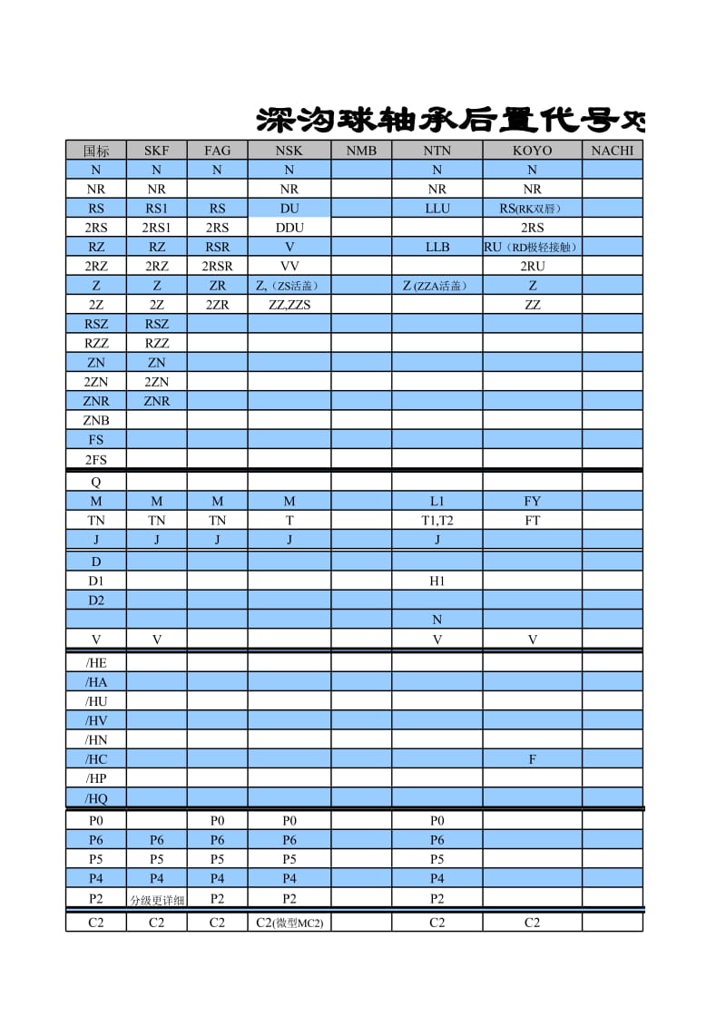 中外轴承代号构成及排列对照.xls_第1页