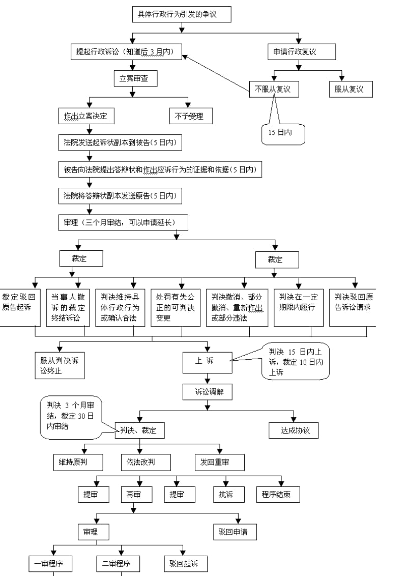 行政诉讼流程.doc_第1页