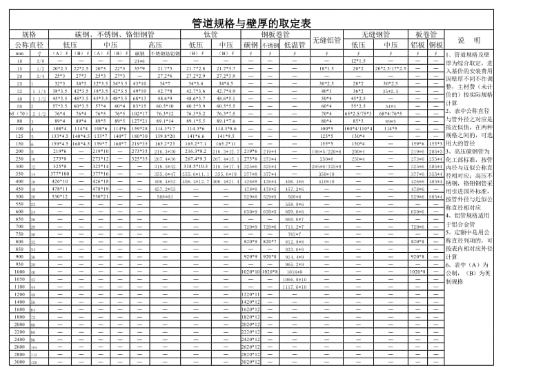 管道规格与壁厚的取定表.xls_第3页