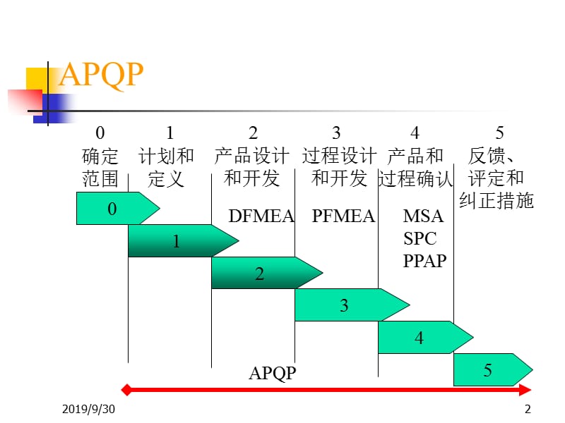 04.APQP产品质量先期策划培训教材-正版.ppt_第2页