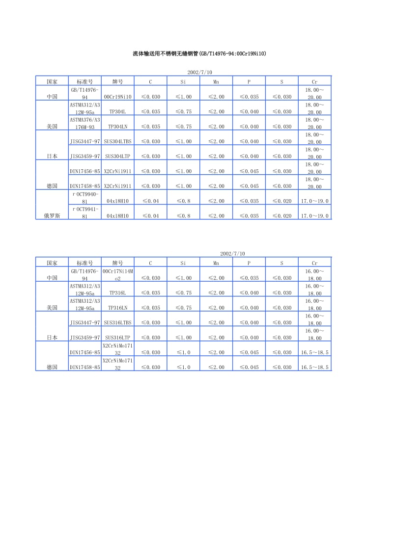 美标管道标准与国内管道标准对照表.xls_第1页