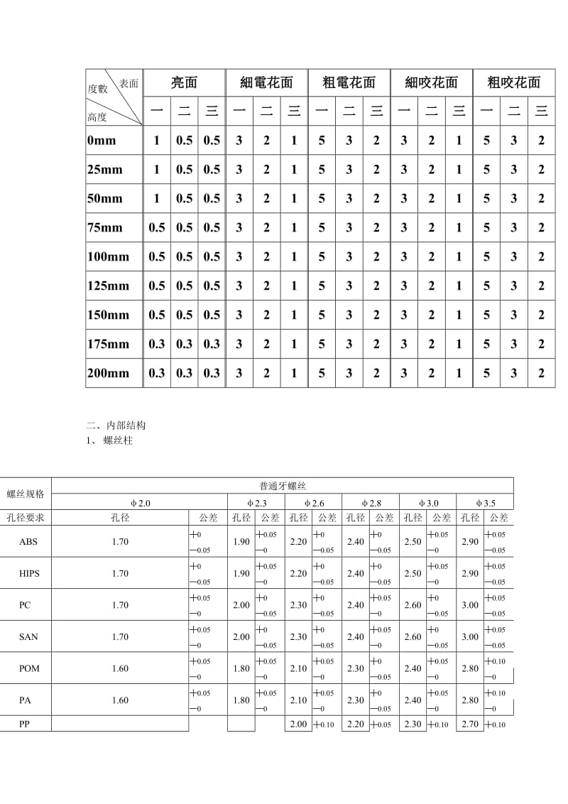 产品设计结构基本要求及标准.doc_第2页