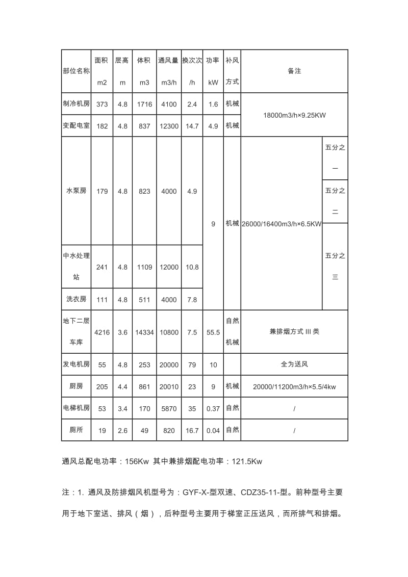 万德大厦通风空调及防排烟设计.doc_第2页