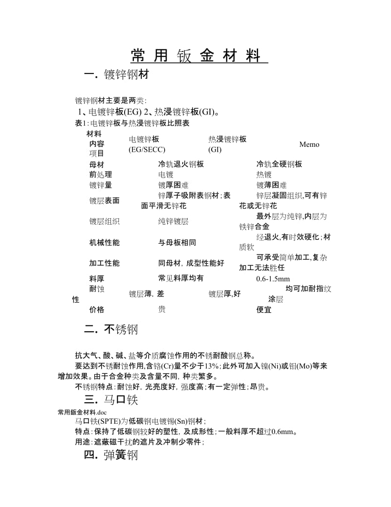 常用鈑金材料.doc_第1页