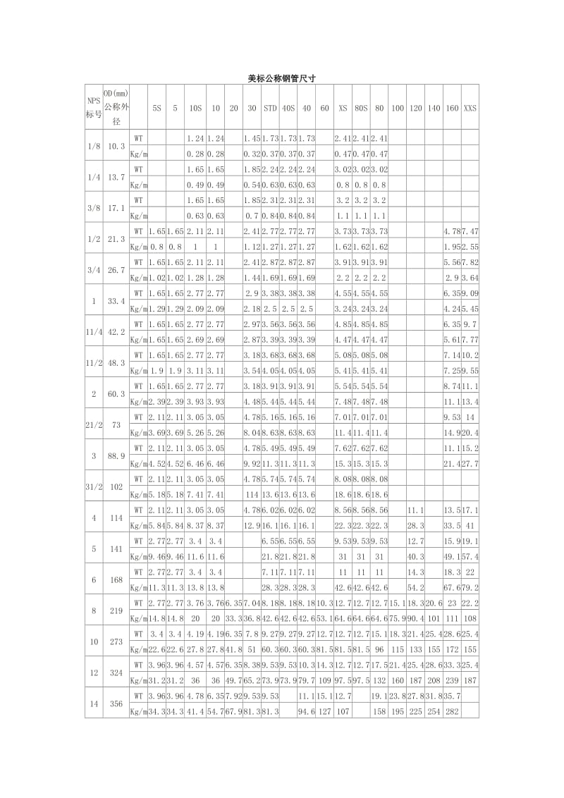 美标公称钢管尺寸.doc_第1页