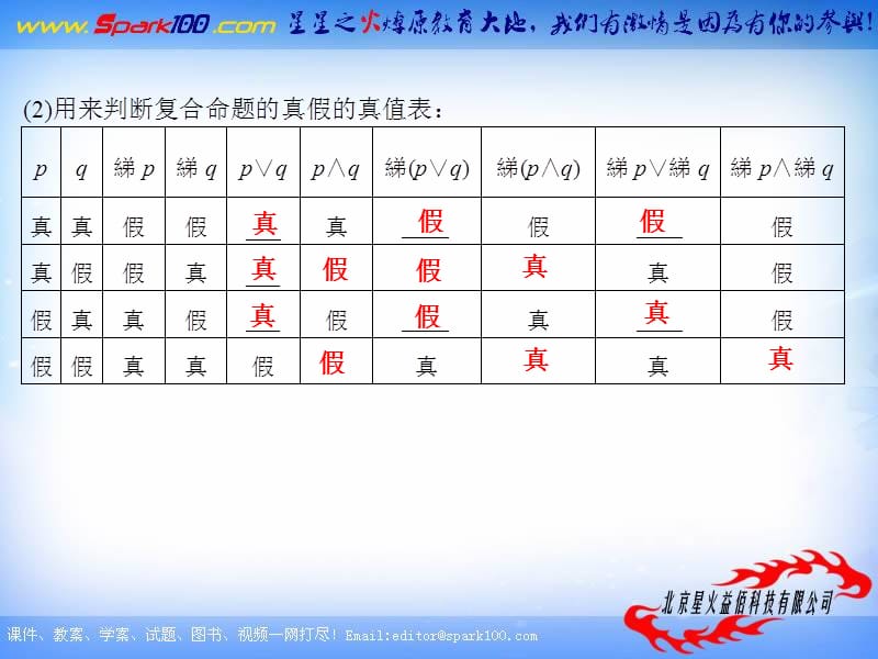 【苏教版数学】步步高2012版大一轮复习课件：1.3 简单的逻辑联结词.ppt_第2页