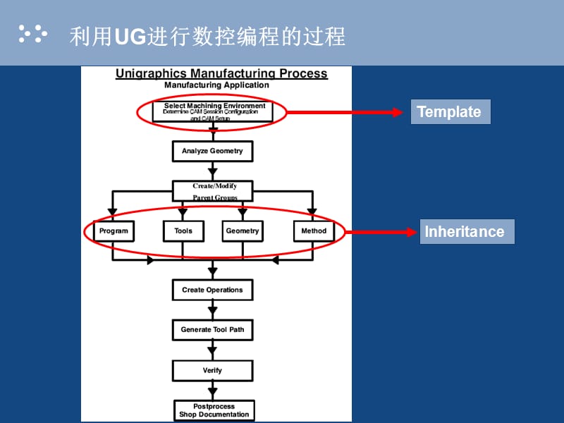 UG_CAM 实例教程及特殊应用_升级培训.ppt_第3页