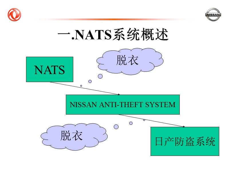 东风日产JA培训课件（日产NATS系统） .ppt_第2页