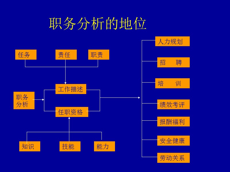 3职务分析.ppt_第3页