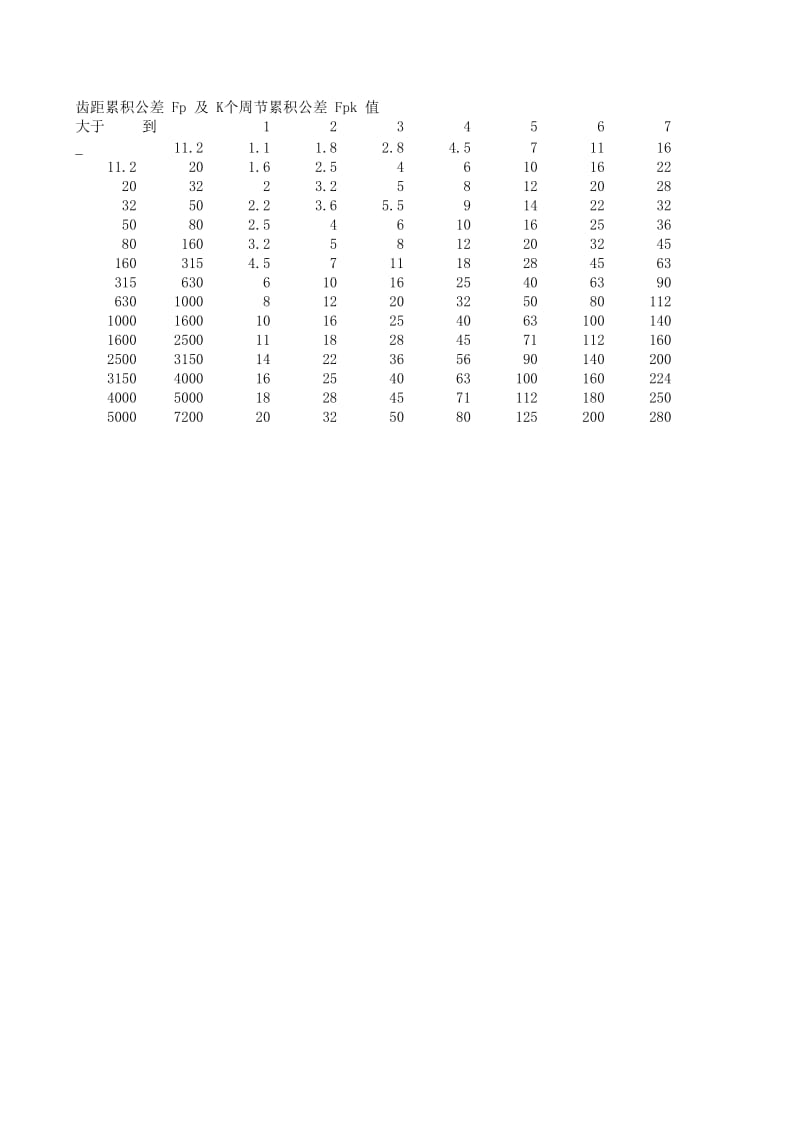 周节累积误差fp表.xls_第2页