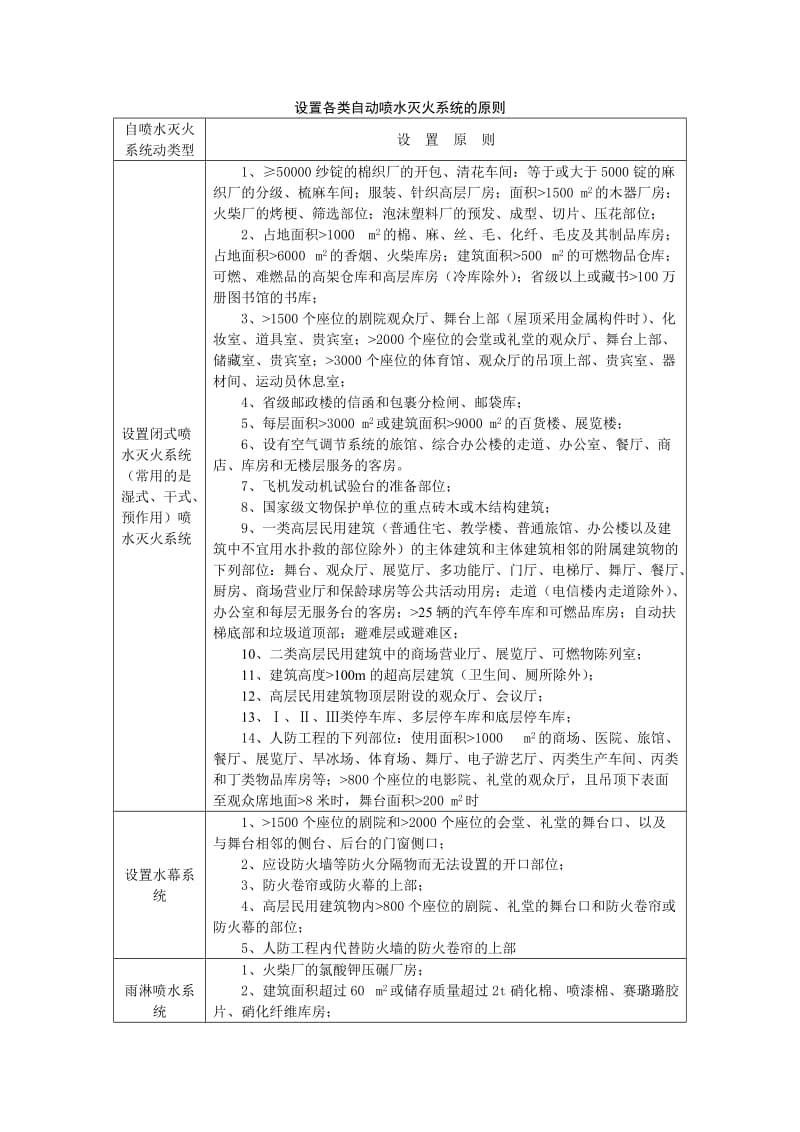 自动喷水灭火系统设计参数.doc_第1页