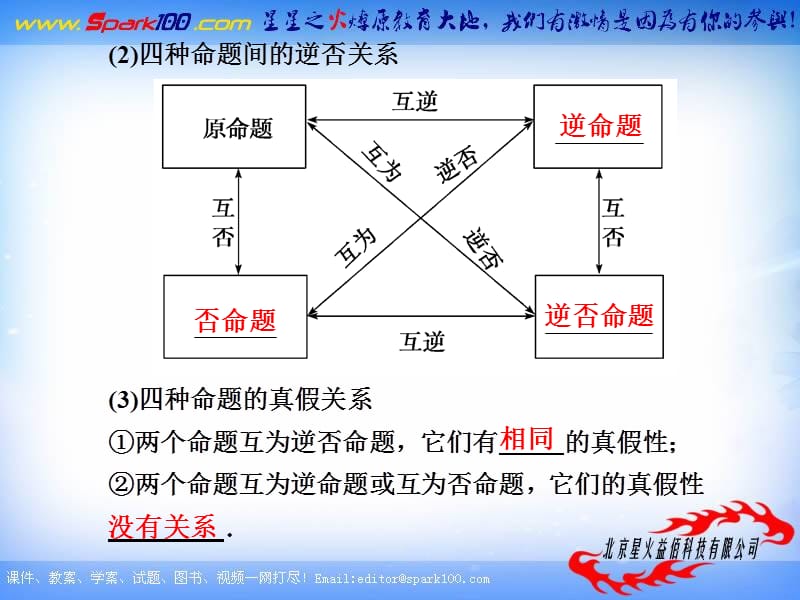 【苏教版数学】步步高2012版大一轮复习课件：1.2 命题及其关系、充分条件与必要条件.ppt_第3页