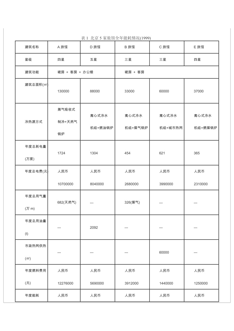 北京市旅馆类建筑空调能耗现状调查与分析.doc_第2页