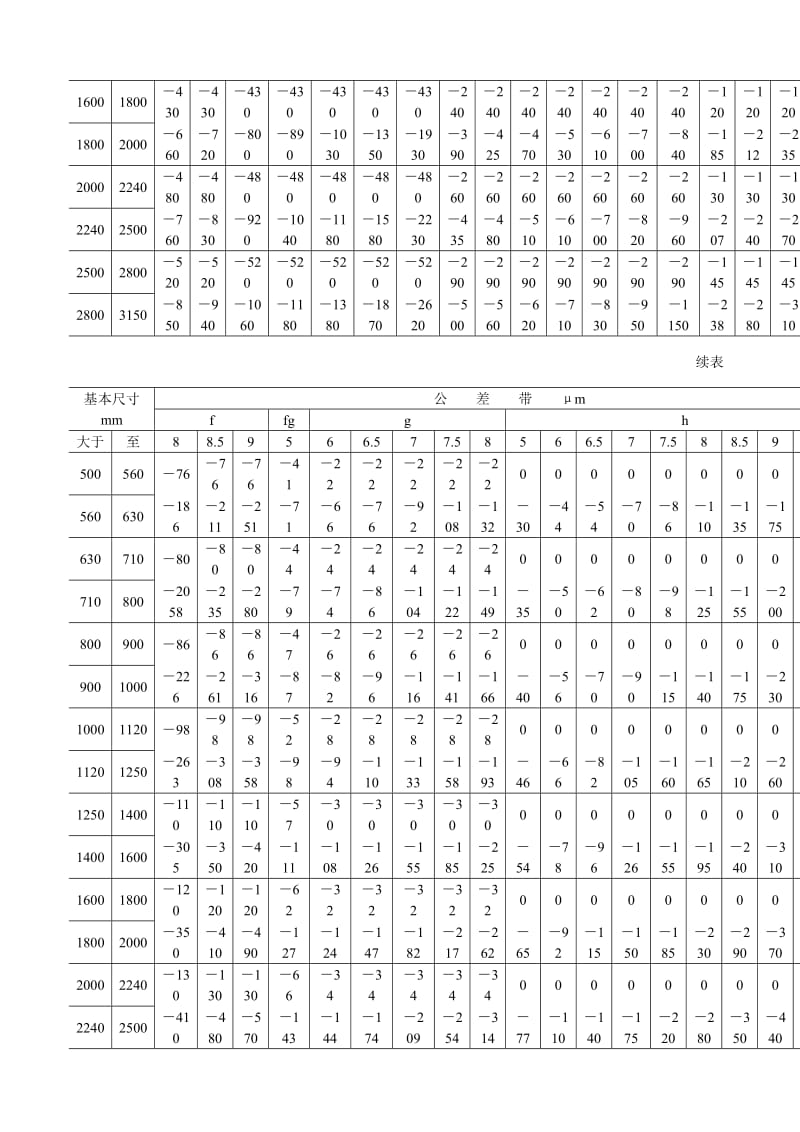 JBT 8995.1~3－1999大电机、水轮机大尺寸公差与配合总论标准公差与基本偏差 - JB 系列-.doc_第3页