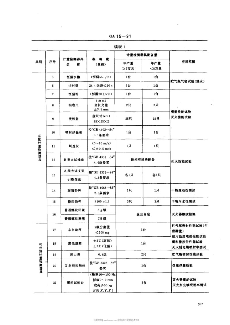 GA公共安全标准-GA15-1991.pdf_第3页