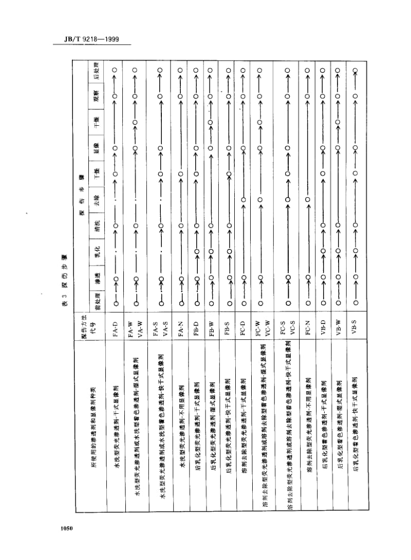 JBT 9218-1999; 渗透探伤方法.pdf_第3页