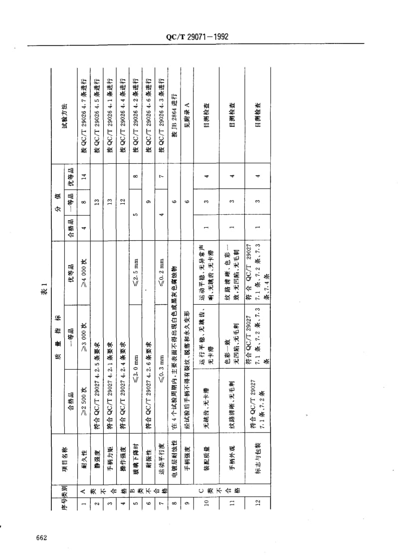 62422汽车用玻璃升降器质量分等 标准 QC T 29071-1992.pdf_第2页
