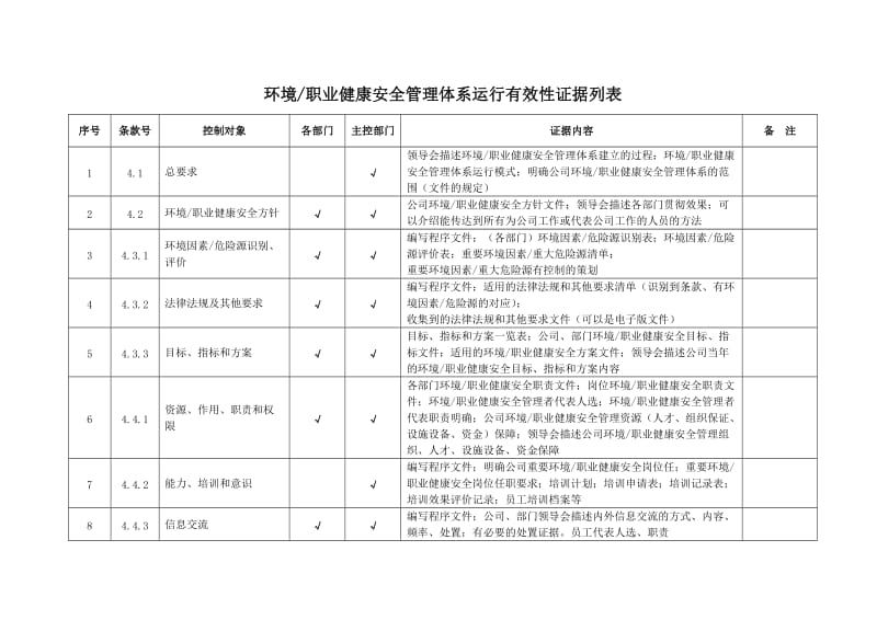 环境 职业健康安全管理体系运行有效性证据列表(样例).doc_第1页