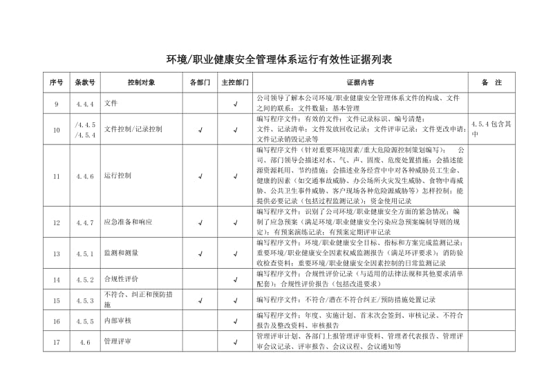 环境 职业健康安全管理体系运行有效性证据列表(样例).doc_第2页