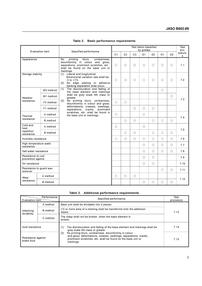 JASO B002-1989 英文版 标牌质量.pdf_第2页