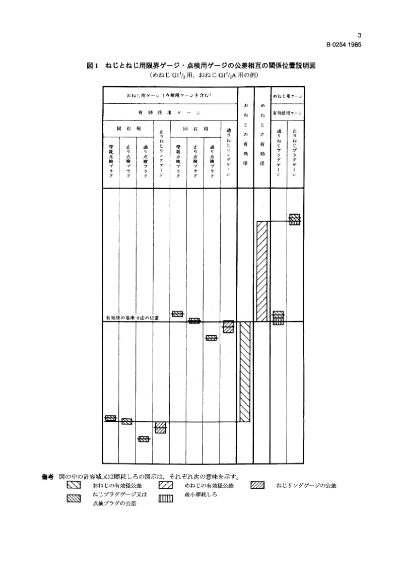 JIS B0254-1985 圆柱管螺纹量规.pdf_第3页