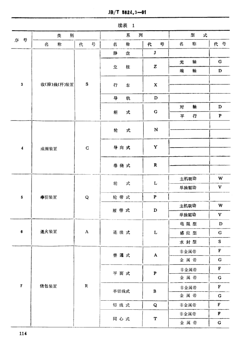 JB-T 5824.3-1991 电线电缆专用设备 产品类别划.pdf.pdf_第2页