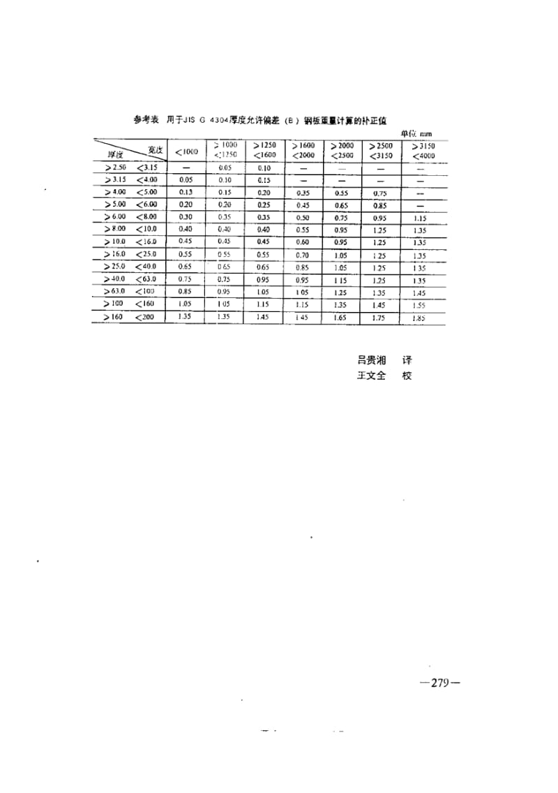 JIS G4310-1987 中文版 不锈钢板重量计算方法.pdf_第3页