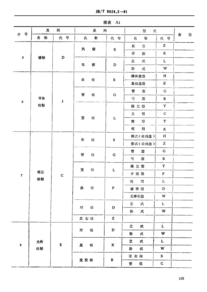 JB-T 5824.2-1991 电线电缆专用设备 产品类别划.pdf.pdf_第2页