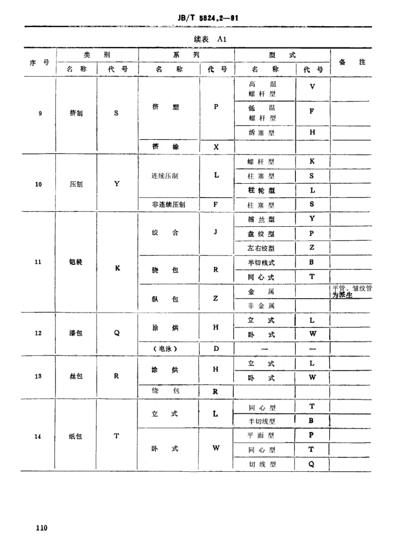 JB-T 5824.2-1991 电线电缆专用设备 产品类别划.pdf.pdf_第3页