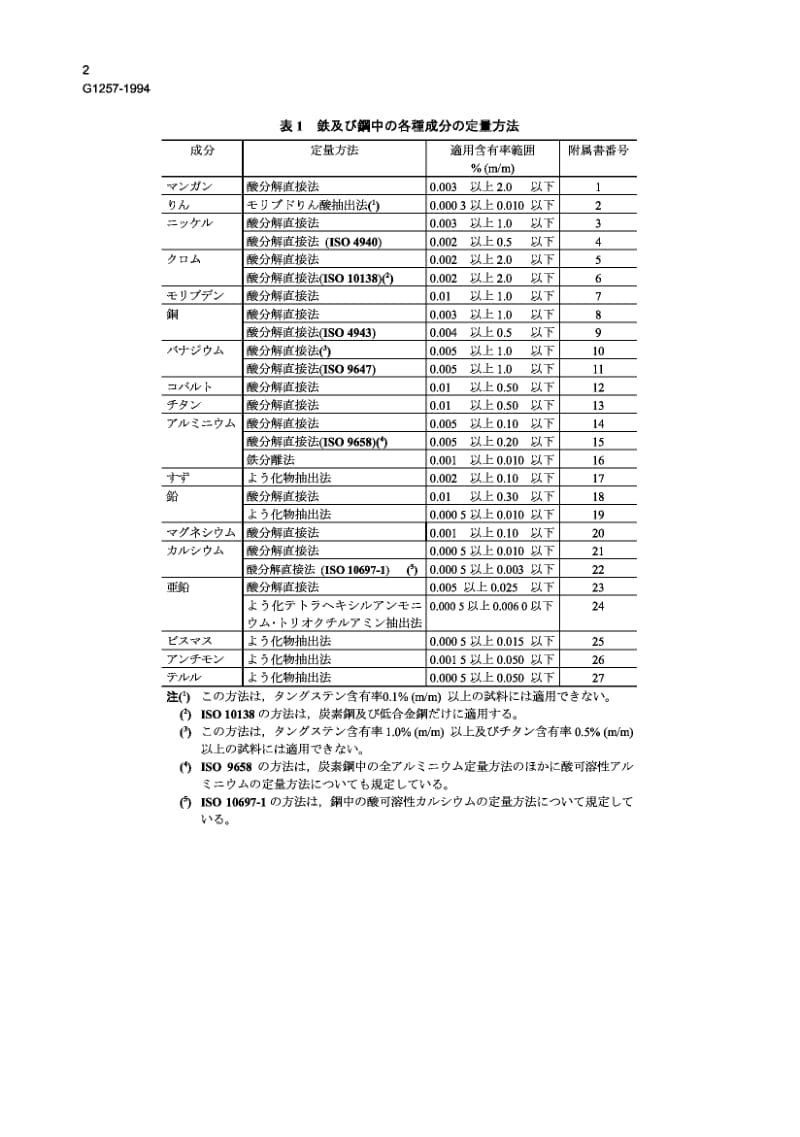 JIS G1257-1994 钢铁.原子吸收光谱分析方法 Iron and steel -- Methods for atomic absorption spectrometric analysis.pdf_第3页