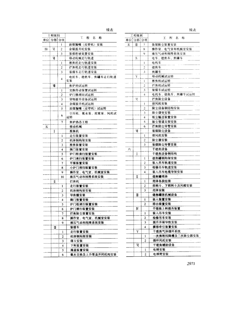 55010冶金焦化设备安装工程质量检验平定标准 标准 YB 9241-1992.pdf_第3页