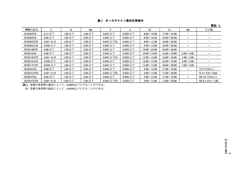 JIS G4319-1991 不锈钢锻件用钢坯.pdf.pdf_第3页