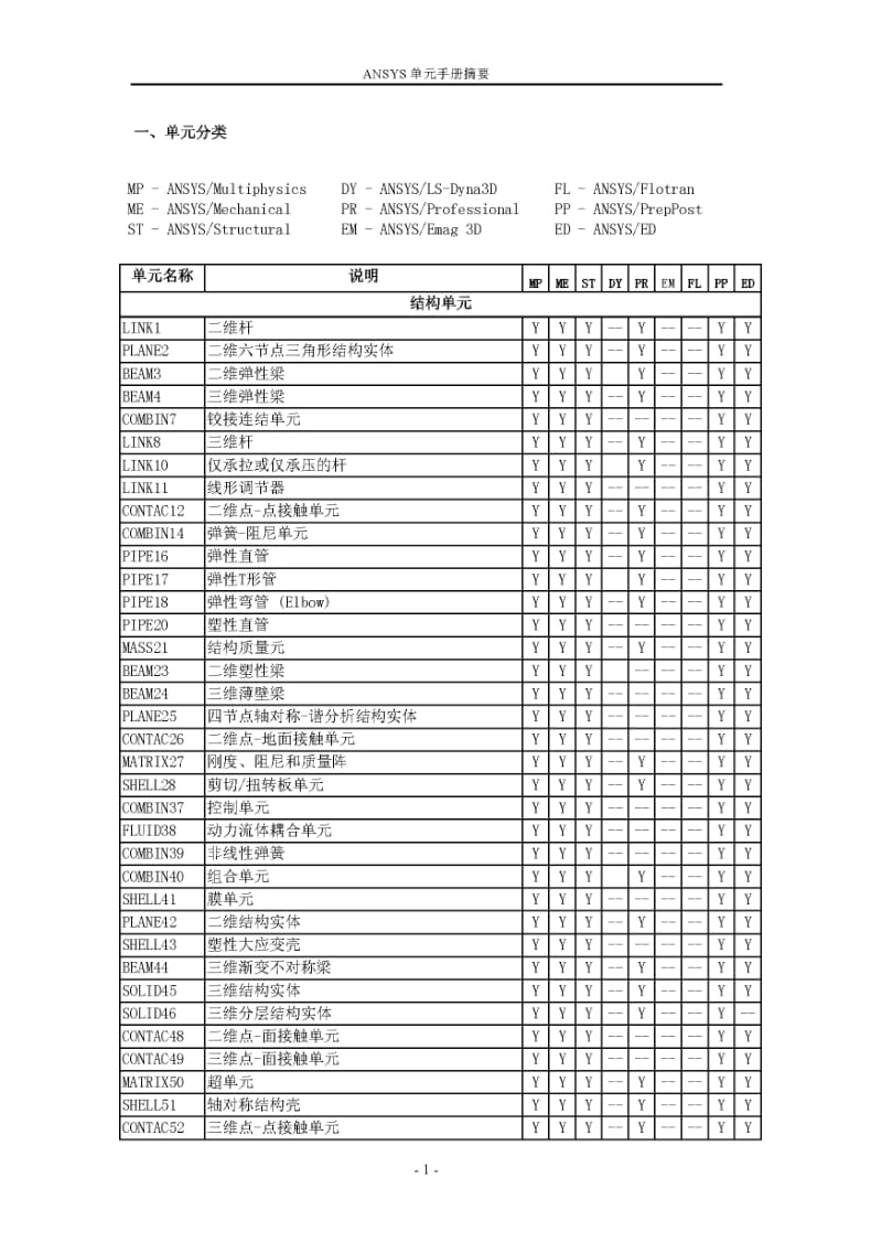 ANSYS 单元类型手册.pdf_第2页