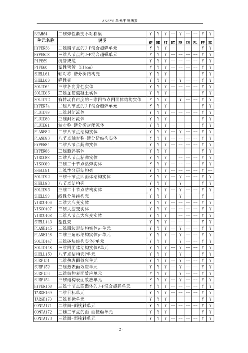 ANSYS 单元类型手册.pdf_第3页