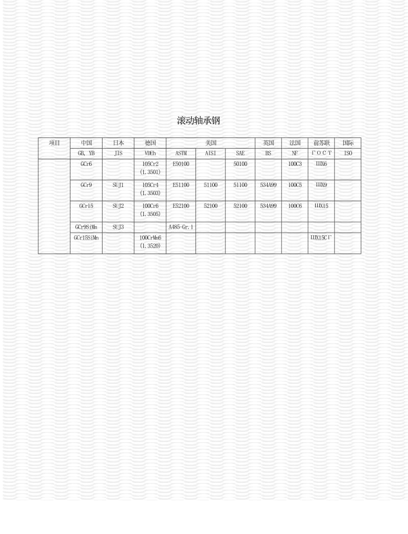 世界钢号对照（滚动轴承钢） .pdf_第1页