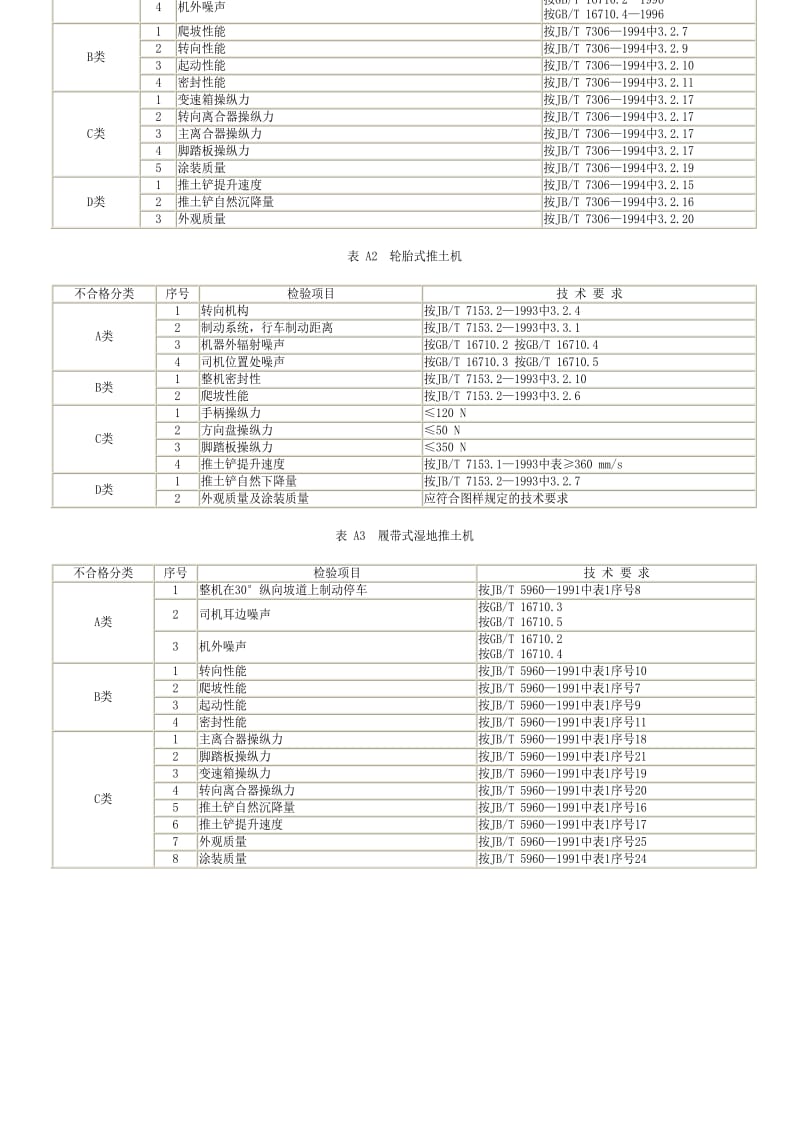 [商检标准]-SNT 1081-2002 出口工程机械 推土机检验规程.pdf_第3页