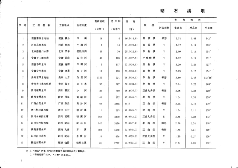 小型水利水电工程设计图集 砌石坝分册1.pdf_第3页