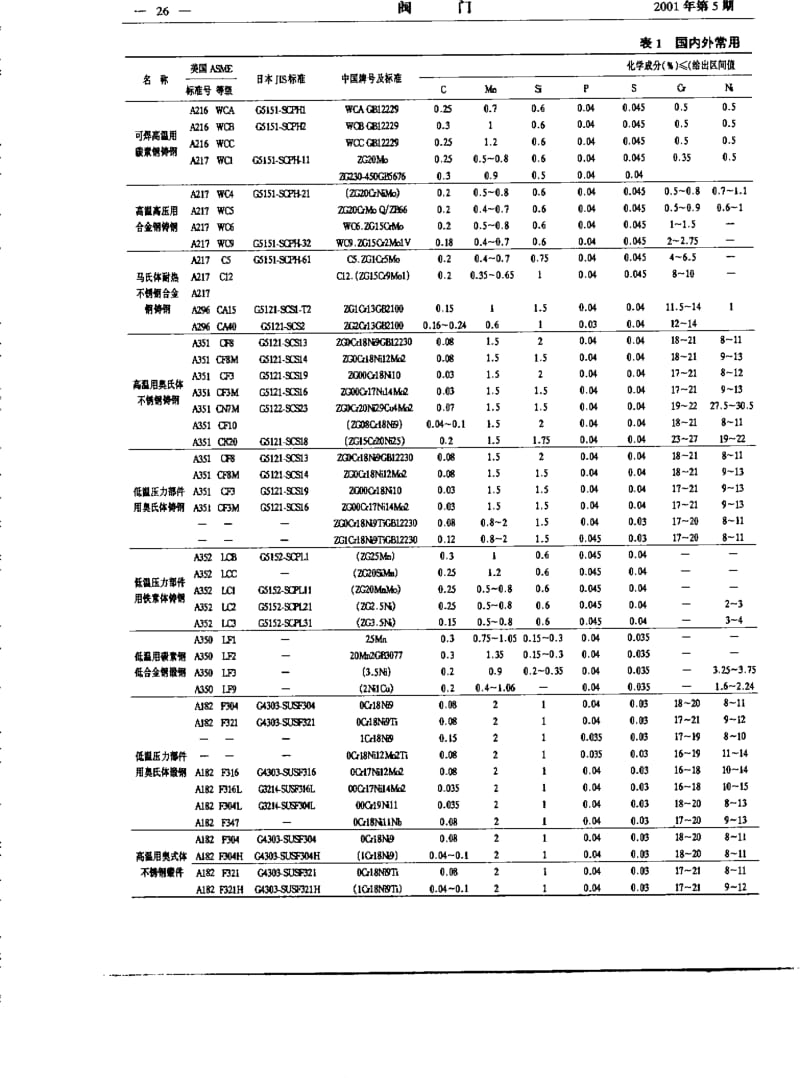 国内外常用阀门材料的比较与分析.pdf_第2页