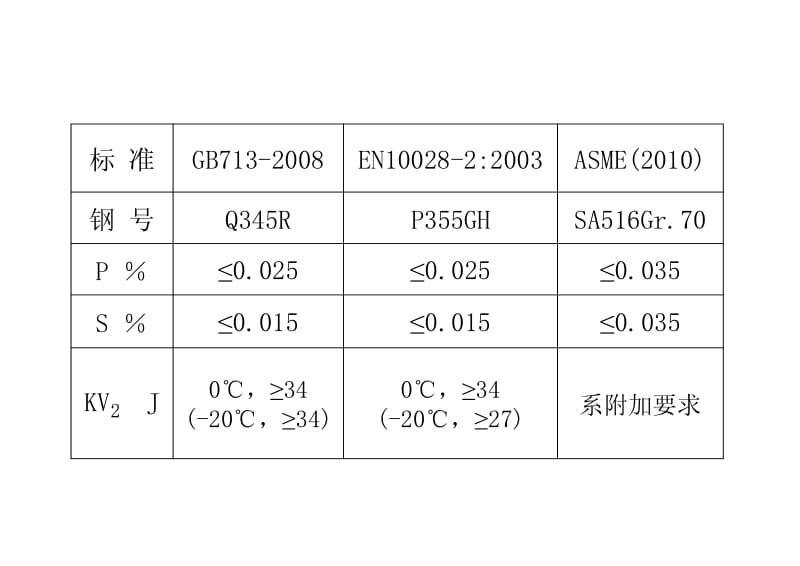 压力容器专用钢板标准简介.pdf_第3页