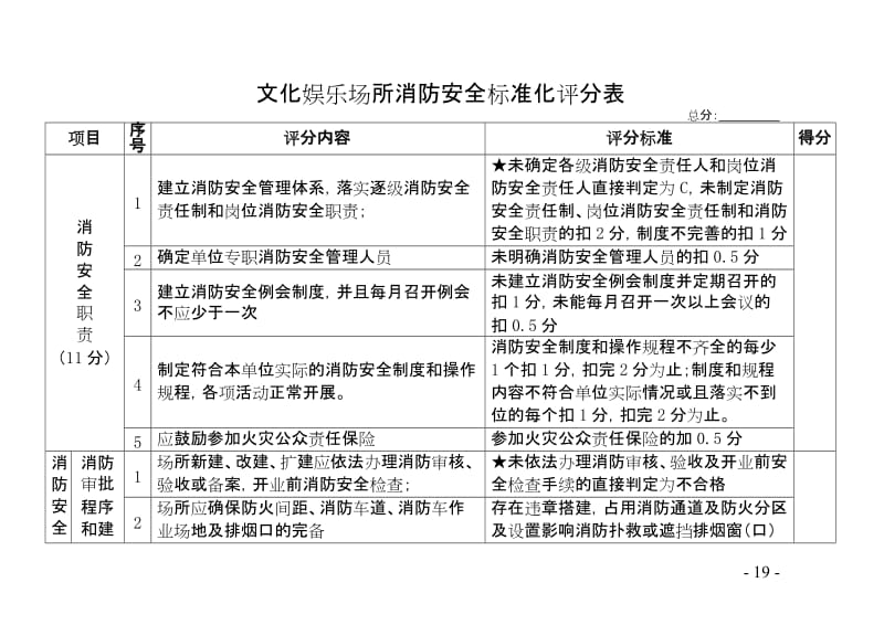 文化娱乐场所消防安全标准化评分表.doc_第1页