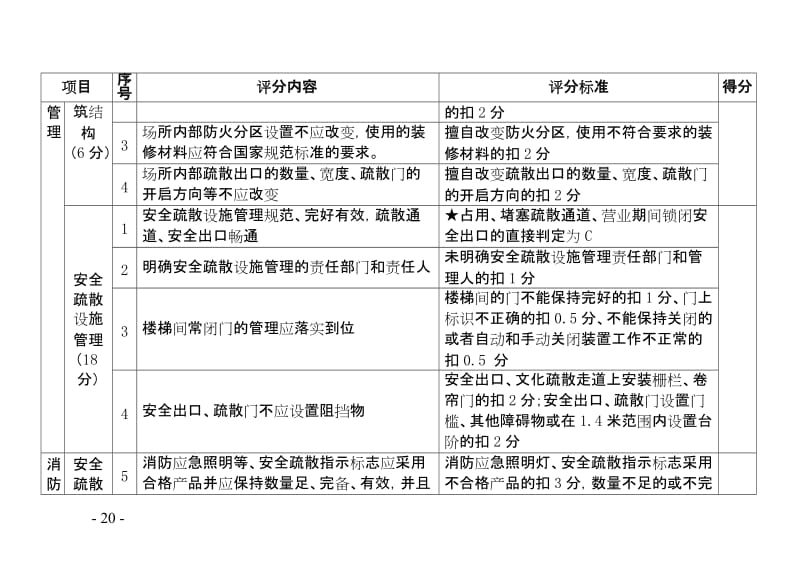 文化娱乐场所消防安全标准化评分表.doc_第2页